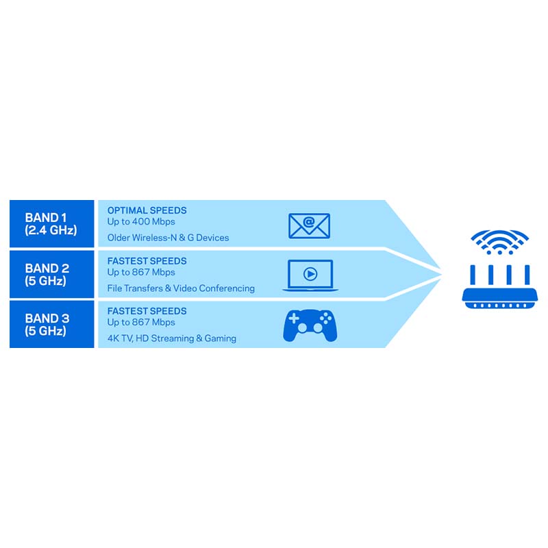 Linksys - Linksys EA8300 Max - Stream AC2200 Tri - Band WiFi Router